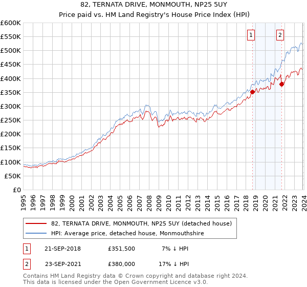 82, TERNATA DRIVE, MONMOUTH, NP25 5UY: Price paid vs HM Land Registry's House Price Index