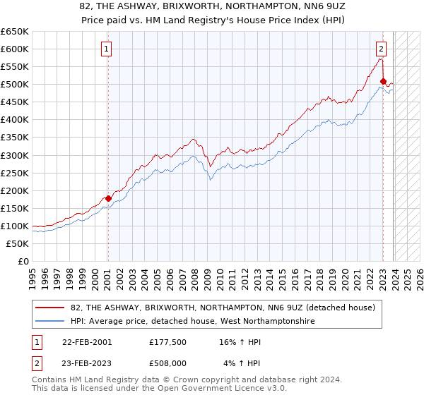 82, THE ASHWAY, BRIXWORTH, NORTHAMPTON, NN6 9UZ: Price paid vs HM Land Registry's House Price Index