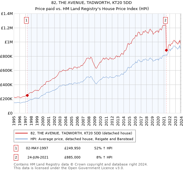 82, THE AVENUE, TADWORTH, KT20 5DD: Price paid vs HM Land Registry's House Price Index