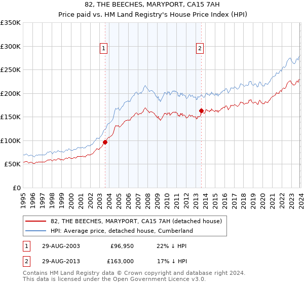 82, THE BEECHES, MARYPORT, CA15 7AH: Price paid vs HM Land Registry's House Price Index