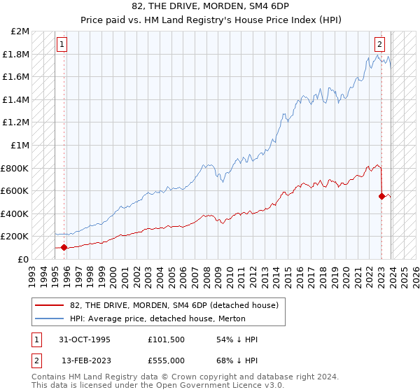 82, THE DRIVE, MORDEN, SM4 6DP: Price paid vs HM Land Registry's House Price Index
