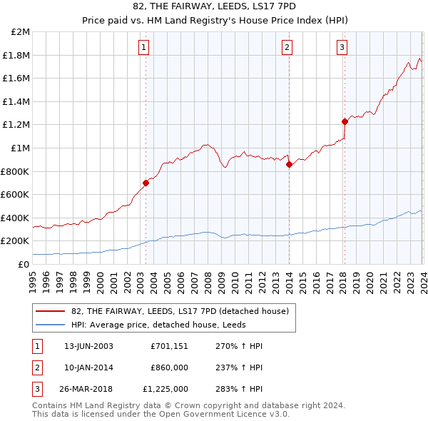 82, THE FAIRWAY, LEEDS, LS17 7PD: Price paid vs HM Land Registry's House Price Index