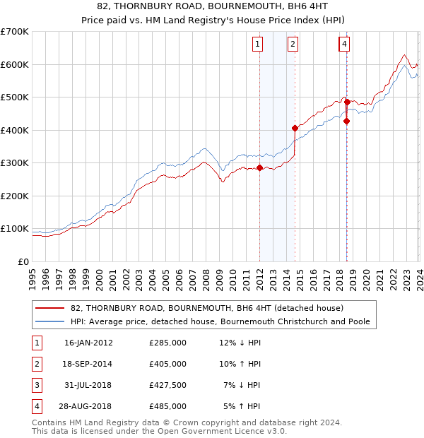 82, THORNBURY ROAD, BOURNEMOUTH, BH6 4HT: Price paid vs HM Land Registry's House Price Index