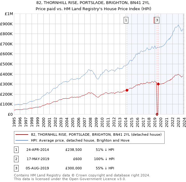 82, THORNHILL RISE, PORTSLADE, BRIGHTON, BN41 2YL: Price paid vs HM Land Registry's House Price Index