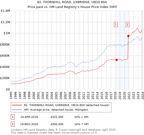 82, THORNHILL ROAD, UXBRIDGE, UB10 8SH: Price paid vs HM Land Registry's House Price Index