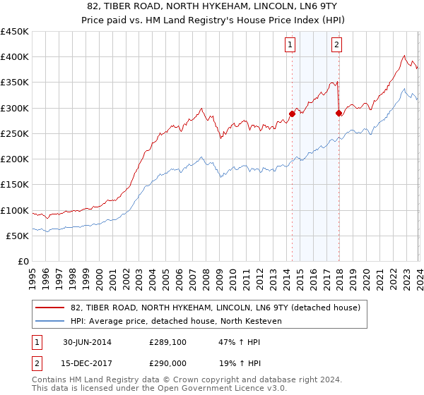 82, TIBER ROAD, NORTH HYKEHAM, LINCOLN, LN6 9TY: Price paid vs HM Land Registry's House Price Index