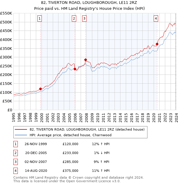 82, TIVERTON ROAD, LOUGHBOROUGH, LE11 2RZ: Price paid vs HM Land Registry's House Price Index