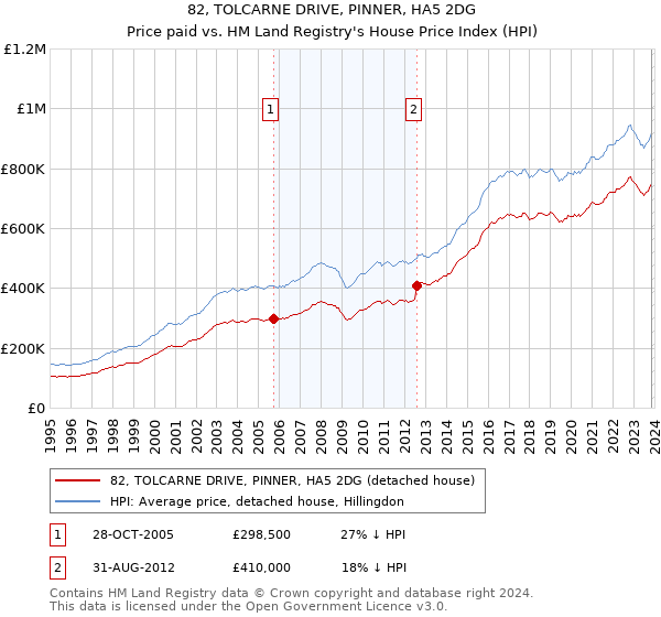 82, TOLCARNE DRIVE, PINNER, HA5 2DG: Price paid vs HM Land Registry's House Price Index
