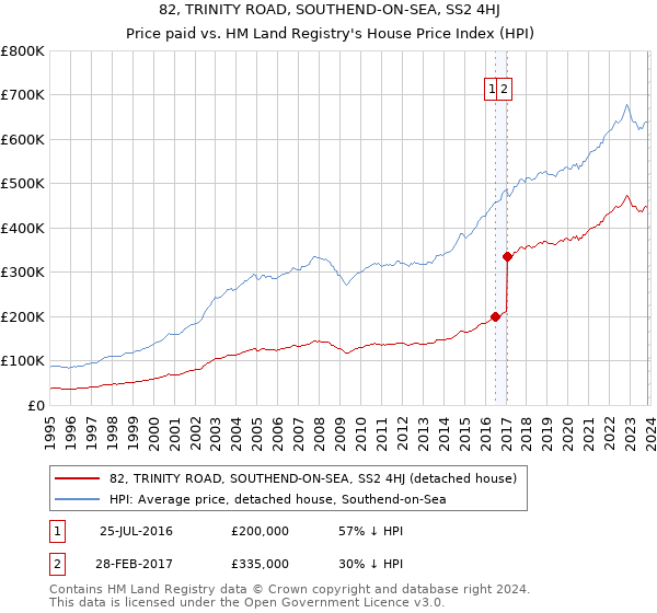 82, TRINITY ROAD, SOUTHEND-ON-SEA, SS2 4HJ: Price paid vs HM Land Registry's House Price Index