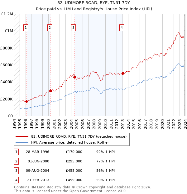 82, UDIMORE ROAD, RYE, TN31 7DY: Price paid vs HM Land Registry's House Price Index
