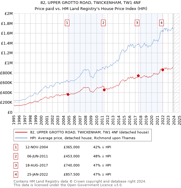 82, UPPER GROTTO ROAD, TWICKENHAM, TW1 4NF: Price paid vs HM Land Registry's House Price Index