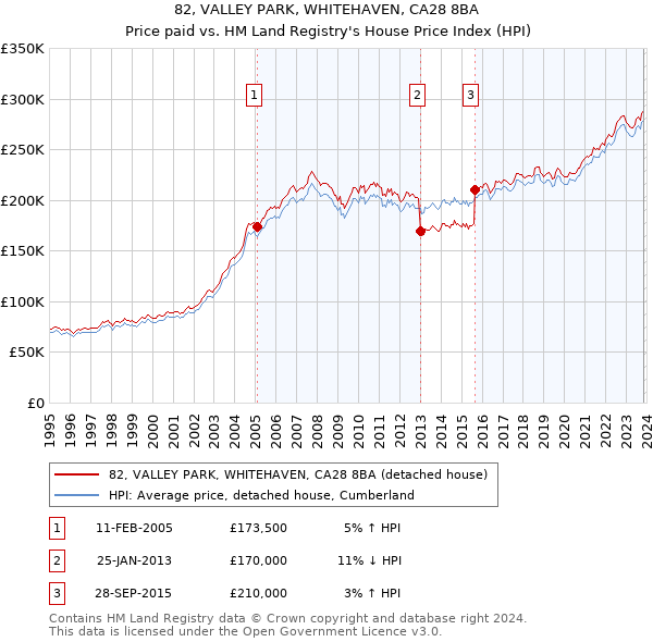 82, VALLEY PARK, WHITEHAVEN, CA28 8BA: Price paid vs HM Land Registry's House Price Index