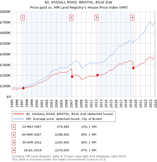 82, VASSALL ROAD, BRISTOL, BS16 2LW: Price paid vs HM Land Registry's House Price Index