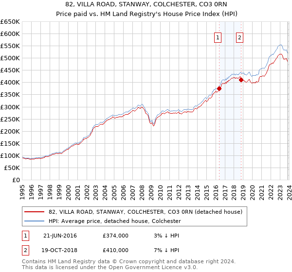 82, VILLA ROAD, STANWAY, COLCHESTER, CO3 0RN: Price paid vs HM Land Registry's House Price Index