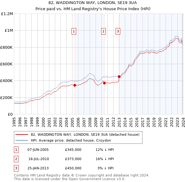 82, WADDINGTON WAY, LONDON, SE19 3UA: Price paid vs HM Land Registry's House Price Index