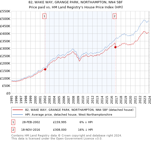82, WAKE WAY, GRANGE PARK, NORTHAMPTON, NN4 5BF: Price paid vs HM Land Registry's House Price Index