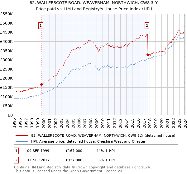 82, WALLERSCOTE ROAD, WEAVERHAM, NORTHWICH, CW8 3LY: Price paid vs HM Land Registry's House Price Index