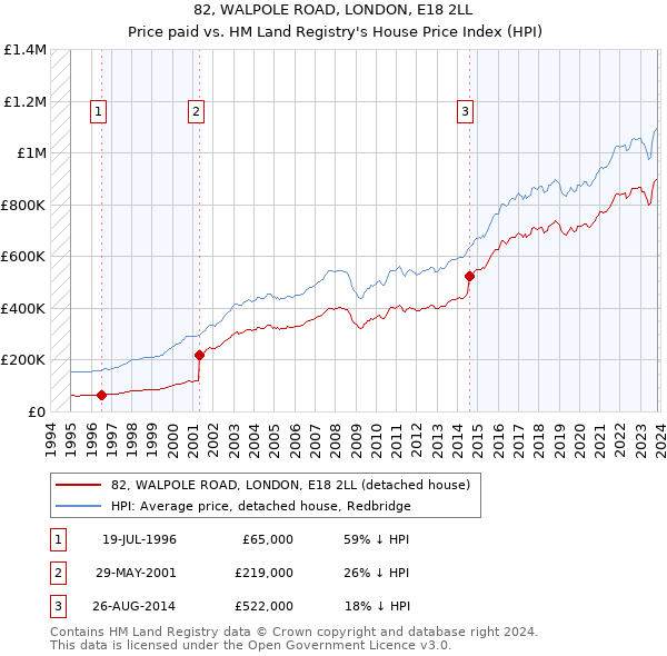 82, WALPOLE ROAD, LONDON, E18 2LL: Price paid vs HM Land Registry's House Price Index