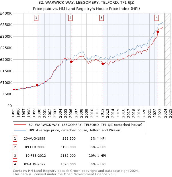 82, WARWICK WAY, LEEGOMERY, TELFORD, TF1 6JZ: Price paid vs HM Land Registry's House Price Index