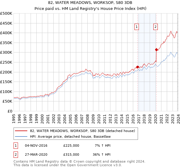 82, WATER MEADOWS, WORKSOP, S80 3DB: Price paid vs HM Land Registry's House Price Index