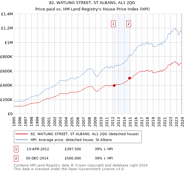 82, WATLING STREET, ST ALBANS, AL1 2QG: Price paid vs HM Land Registry's House Price Index