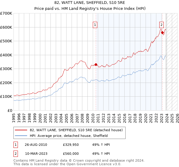 82, WATT LANE, SHEFFIELD, S10 5RE: Price paid vs HM Land Registry's House Price Index