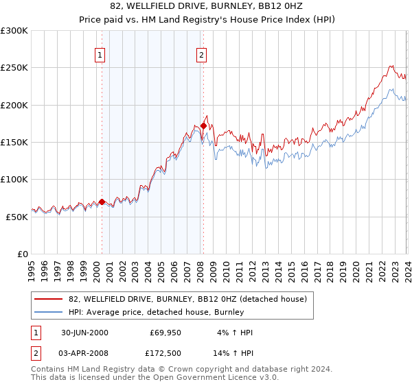 82, WELLFIELD DRIVE, BURNLEY, BB12 0HZ: Price paid vs HM Land Registry's House Price Index