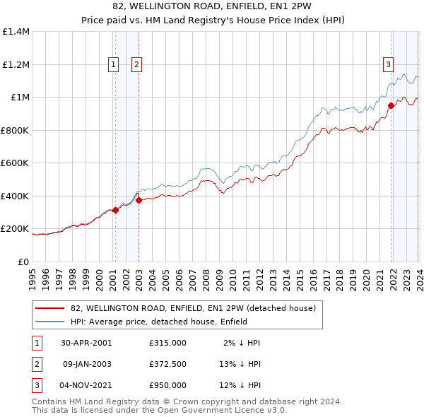 82, WELLINGTON ROAD, ENFIELD, EN1 2PW: Price paid vs HM Land Registry's House Price Index