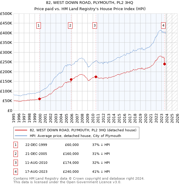 82, WEST DOWN ROAD, PLYMOUTH, PL2 3HQ: Price paid vs HM Land Registry's House Price Index