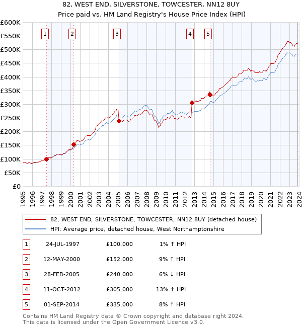 82, WEST END, SILVERSTONE, TOWCESTER, NN12 8UY: Price paid vs HM Land Registry's House Price Index