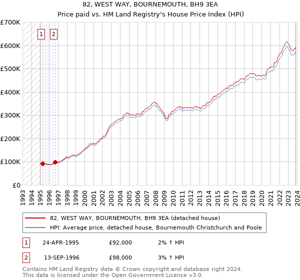 82, WEST WAY, BOURNEMOUTH, BH9 3EA: Price paid vs HM Land Registry's House Price Index