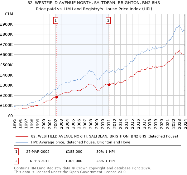 82, WESTFIELD AVENUE NORTH, SALTDEAN, BRIGHTON, BN2 8HS: Price paid vs HM Land Registry's House Price Index