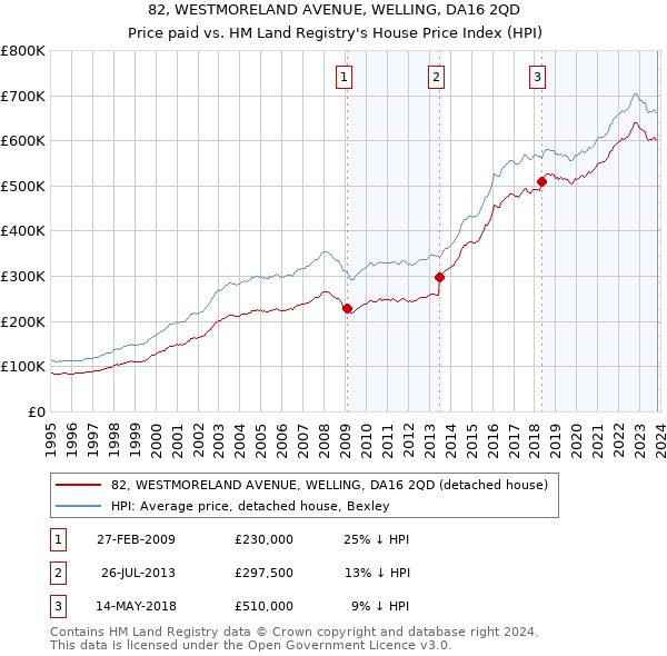 82, WESTMORELAND AVENUE, WELLING, DA16 2QD: Price paid vs HM Land Registry's House Price Index