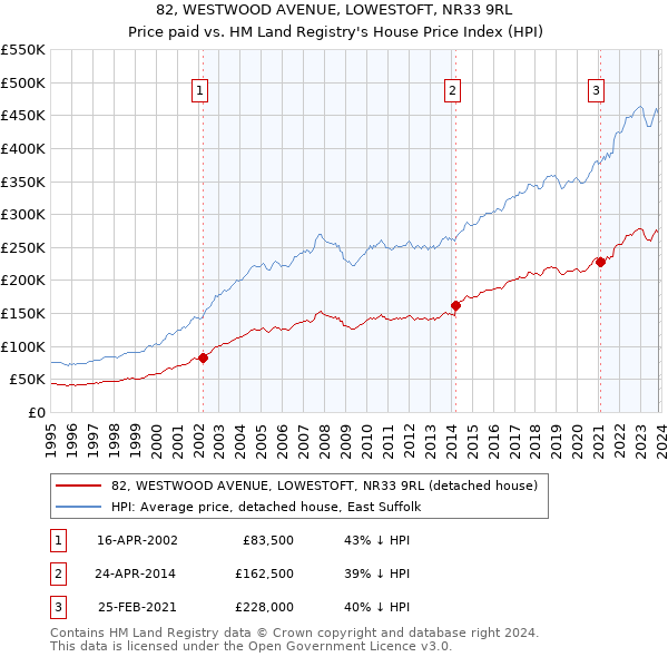 82, WESTWOOD AVENUE, LOWESTOFT, NR33 9RL: Price paid vs HM Land Registry's House Price Index