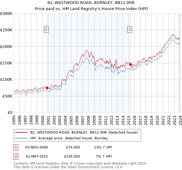 82, WESTWOOD ROAD, BURNLEY, BB12 0HR: Price paid vs HM Land Registry's House Price Index