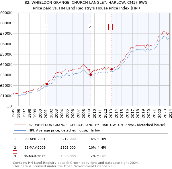 82, WHIELDON GRANGE, CHURCH LANGLEY, HARLOW, CM17 9WG: Price paid vs HM Land Registry's House Price Index