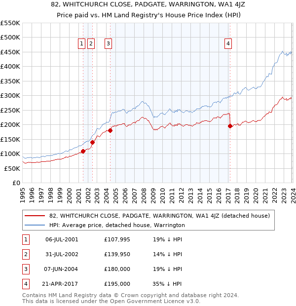 82, WHITCHURCH CLOSE, PADGATE, WARRINGTON, WA1 4JZ: Price paid vs HM Land Registry's House Price Index