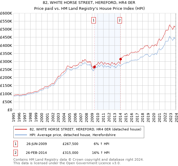 82, WHITE HORSE STREET, HEREFORD, HR4 0ER: Price paid vs HM Land Registry's House Price Index