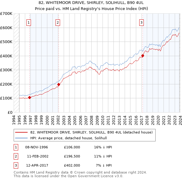 82, WHITEMOOR DRIVE, SHIRLEY, SOLIHULL, B90 4UL: Price paid vs HM Land Registry's House Price Index