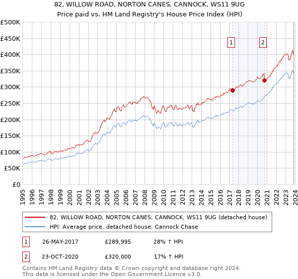 82, WILLOW ROAD, NORTON CANES, CANNOCK, WS11 9UG: Price paid vs HM Land Registry's House Price Index