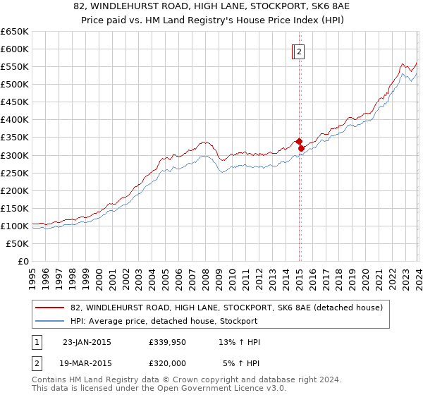 82, WINDLEHURST ROAD, HIGH LANE, STOCKPORT, SK6 8AE: Price paid vs HM Land Registry's House Price Index