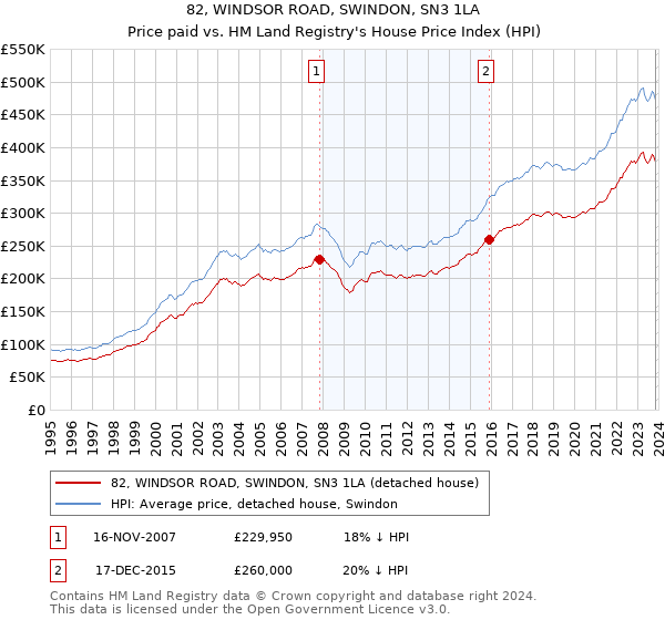 82, WINDSOR ROAD, SWINDON, SN3 1LA: Price paid vs HM Land Registry's House Price Index