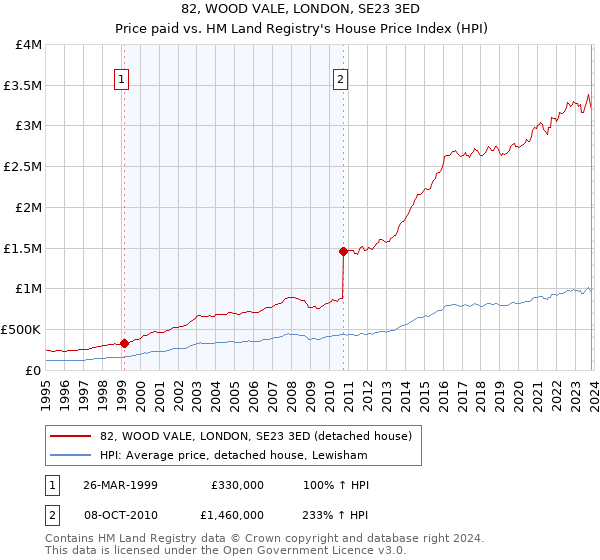 82, WOOD VALE, LONDON, SE23 3ED: Price paid vs HM Land Registry's House Price Index