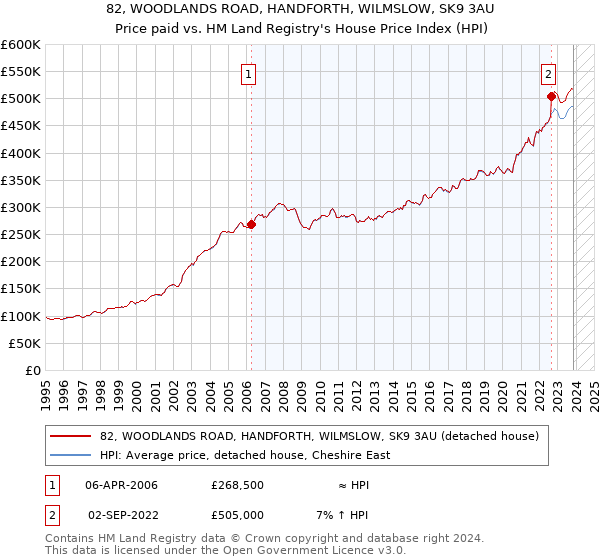 82, WOODLANDS ROAD, HANDFORTH, WILMSLOW, SK9 3AU: Price paid vs HM Land Registry's House Price Index