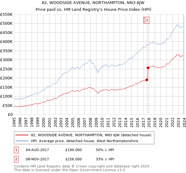 82, WOODSIDE AVENUE, NORTHAMPTON, NN3 6JW: Price paid vs HM Land Registry's House Price Index