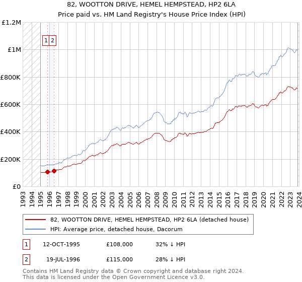 82, WOOTTON DRIVE, HEMEL HEMPSTEAD, HP2 6LA: Price paid vs HM Land Registry's House Price Index