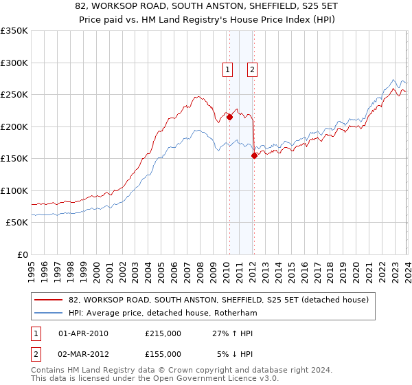 82, WORKSOP ROAD, SOUTH ANSTON, SHEFFIELD, S25 5ET: Price paid vs HM Land Registry's House Price Index