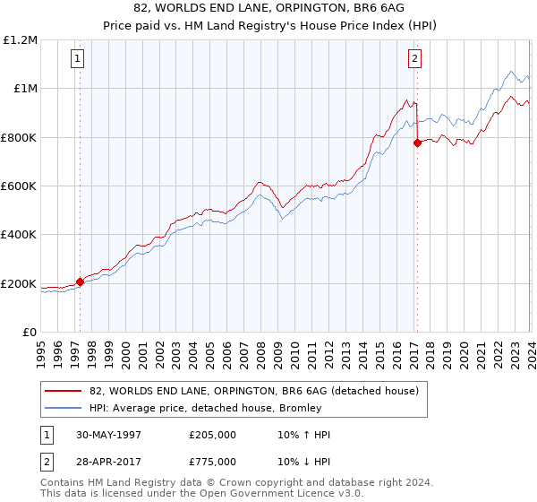 82, WORLDS END LANE, ORPINGTON, BR6 6AG: Price paid vs HM Land Registry's House Price Index