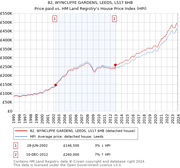 82, WYNCLIFFE GARDENS, LEEDS, LS17 6HB: Price paid vs HM Land Registry's House Price Index