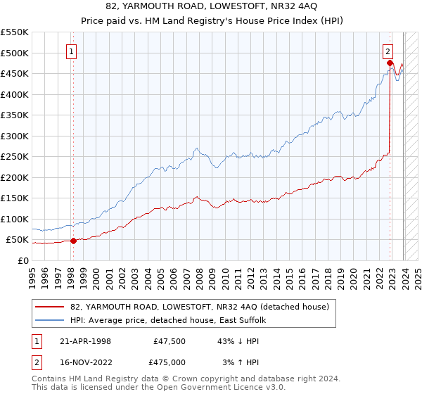 82, YARMOUTH ROAD, LOWESTOFT, NR32 4AQ: Price paid vs HM Land Registry's House Price Index